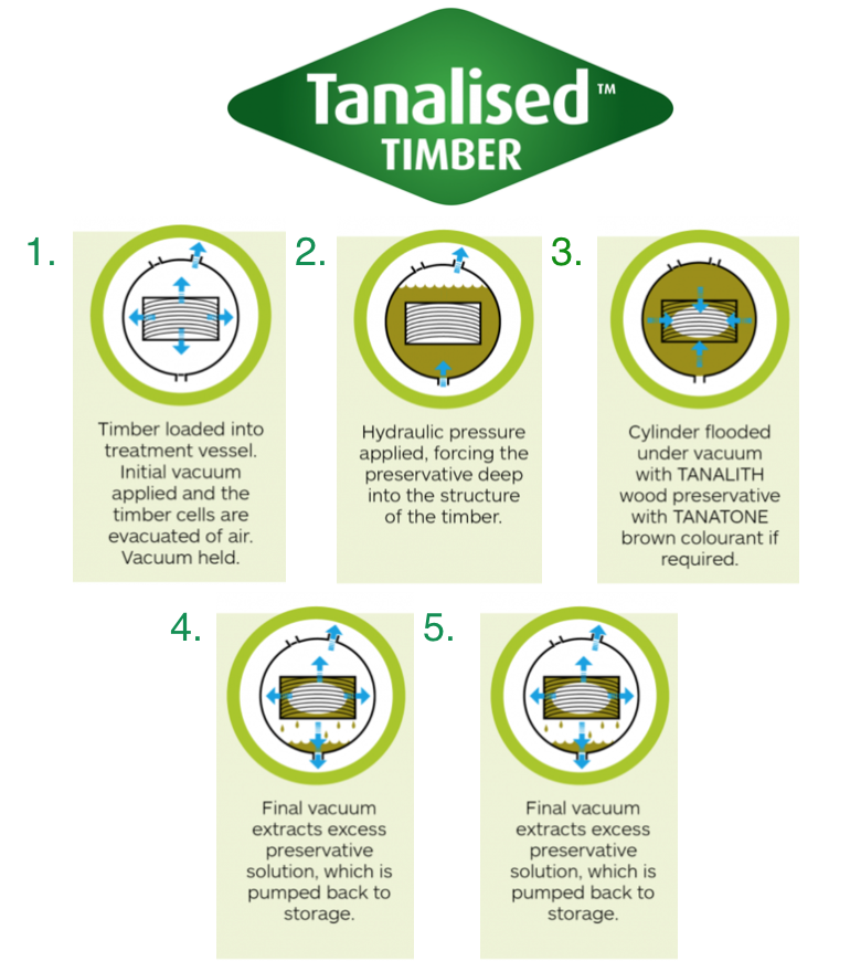 Pressure Treatment Process